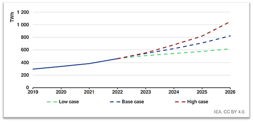 2019年~2026年資料中心之全球電力需求趨勢，資料來源 : IEA