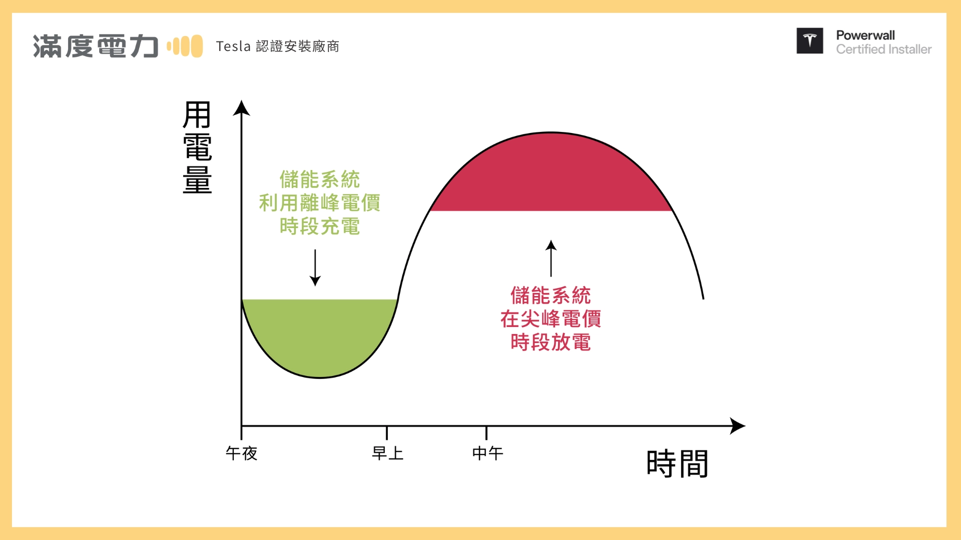 家用儲能系統削峰填谷:如何在離峰低價時儲電,並在尖峰高價時放電