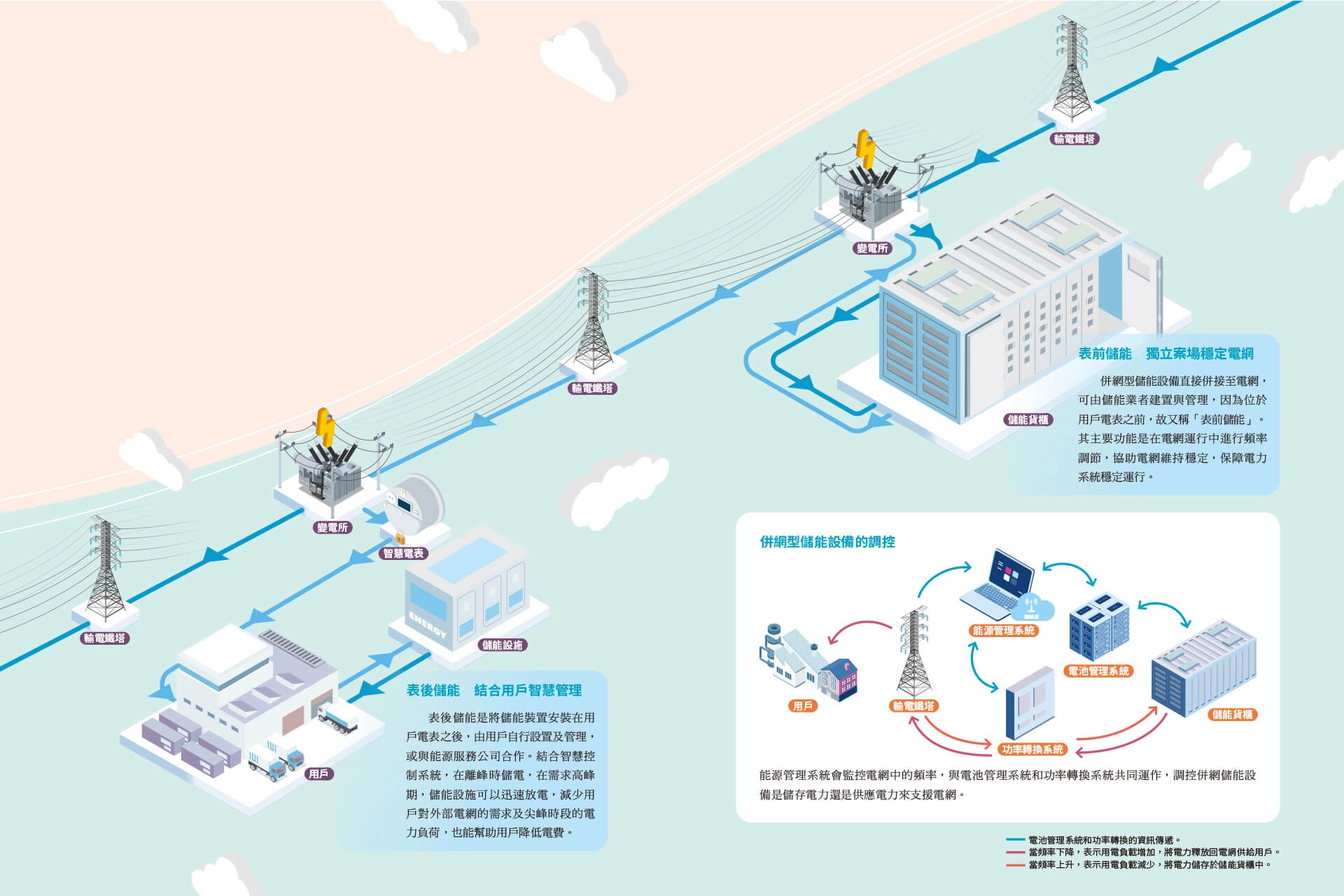 表前與表後儲能系統架構示意圖：展示電網端 (FTM) 與用戶端 (BTM) 的電錶位置與電力流向差異