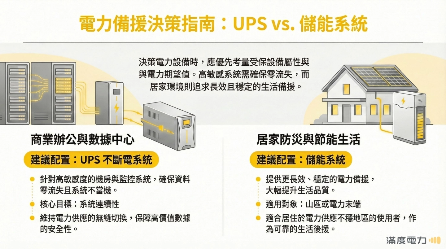 UPS 不斷電系統vs.與儲能系統場景決策指南：針對機房保護與居家節能提供專業備援建議