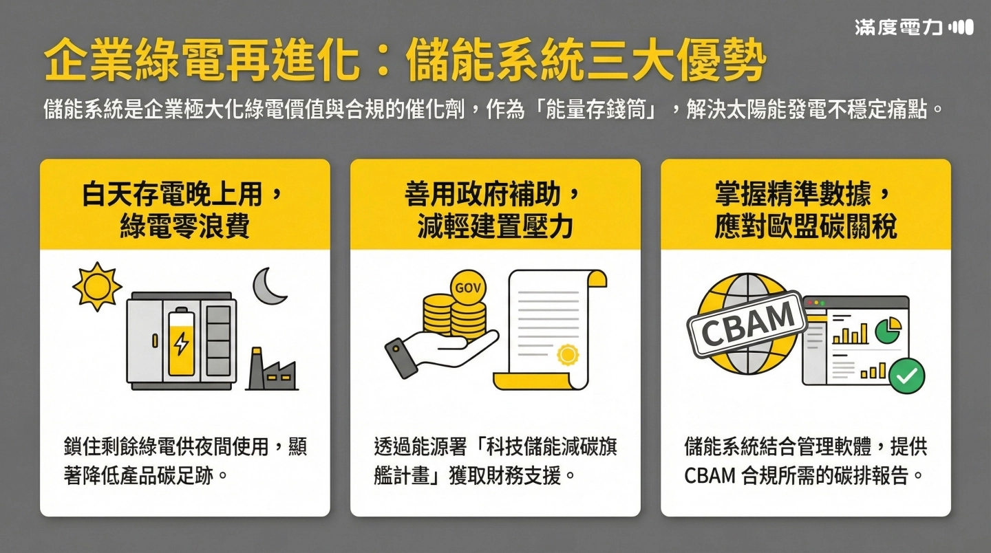 表後儲能三大優勢：提升綠電自用率、掌握 2026 政府補助與應對 CBAM